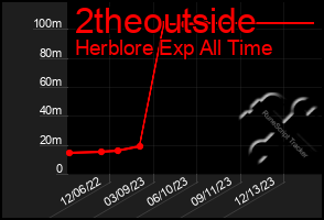 Total Graph of 2theoutside