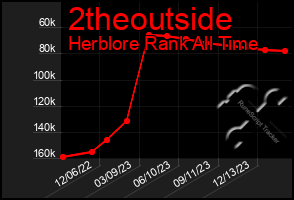 Total Graph of 2theoutside