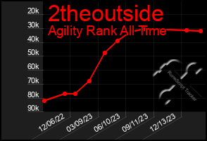 Total Graph of 2theoutside