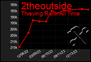 Total Graph of 2theoutside