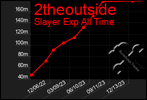 Total Graph of 2theoutside