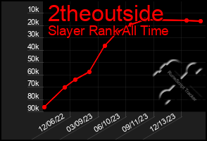 Total Graph of 2theoutside