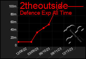 Total Graph of 2theoutside