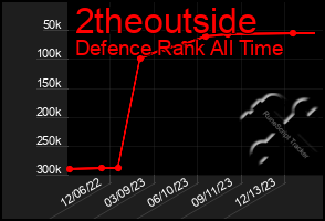 Total Graph of 2theoutside