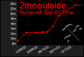 Total Graph of 2theoutside