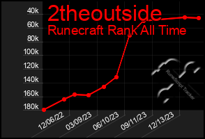 Total Graph of 2theoutside