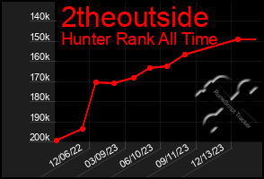 Total Graph of 2theoutside