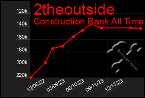 Total Graph of 2theoutside