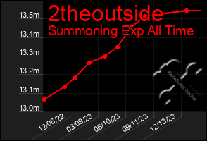 Total Graph of 2theoutside