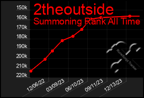 Total Graph of 2theoutside