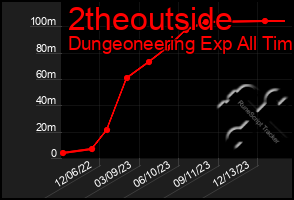 Total Graph of 2theoutside