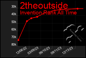 Total Graph of 2theoutside