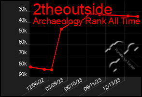 Total Graph of 2theoutside