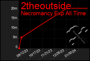 Total Graph of 2theoutside