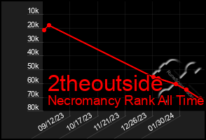 Total Graph of 2theoutside