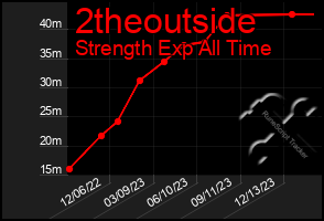 Total Graph of 2theoutside