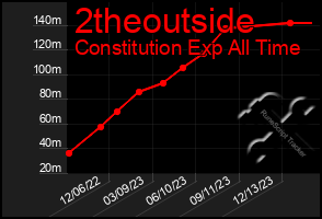 Total Graph of 2theoutside