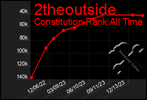 Total Graph of 2theoutside