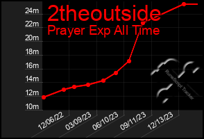 Total Graph of 2theoutside