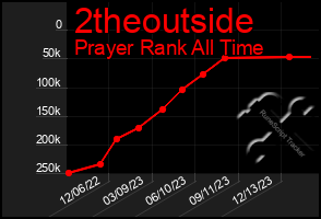 Total Graph of 2theoutside