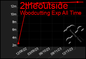 Total Graph of 2theoutside