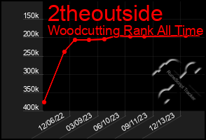 Total Graph of 2theoutside