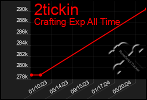 Total Graph of 2tickin