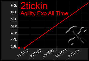 Total Graph of 2tickin