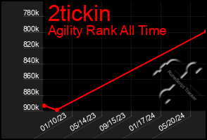 Total Graph of 2tickin