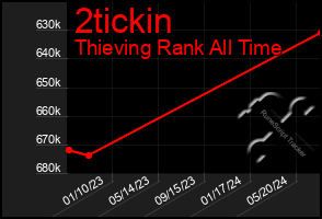 Total Graph of 2tickin