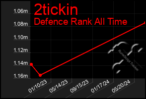 Total Graph of 2tickin