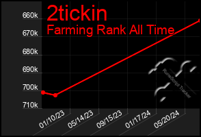 Total Graph of 2tickin