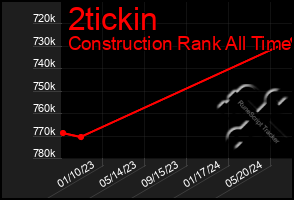 Total Graph of 2tickin