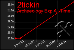 Total Graph of 2tickin