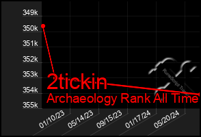 Total Graph of 2tickin