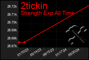 Total Graph of 2tickin