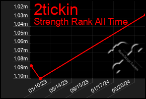 Total Graph of 2tickin