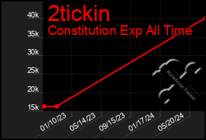 Total Graph of 2tickin