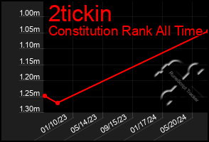 Total Graph of 2tickin