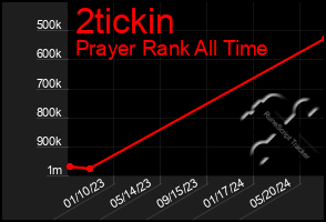 Total Graph of 2tickin