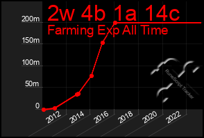 Total Graph of 2w 4b 1a 14c