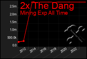 Total Graph of 2x The Dang
