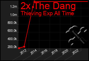 Total Graph of 2x The Dang