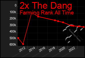 Total Graph of 2x The Dang