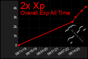 Total Graph of 2x Xp