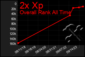 Total Graph of 2x Xp