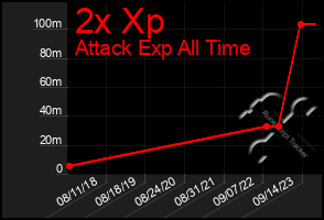 Total Graph of 2x Xp