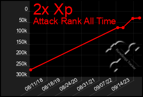 Total Graph of 2x Xp