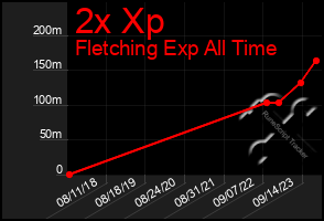 Total Graph of 2x Xp