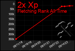 Total Graph of 2x Xp